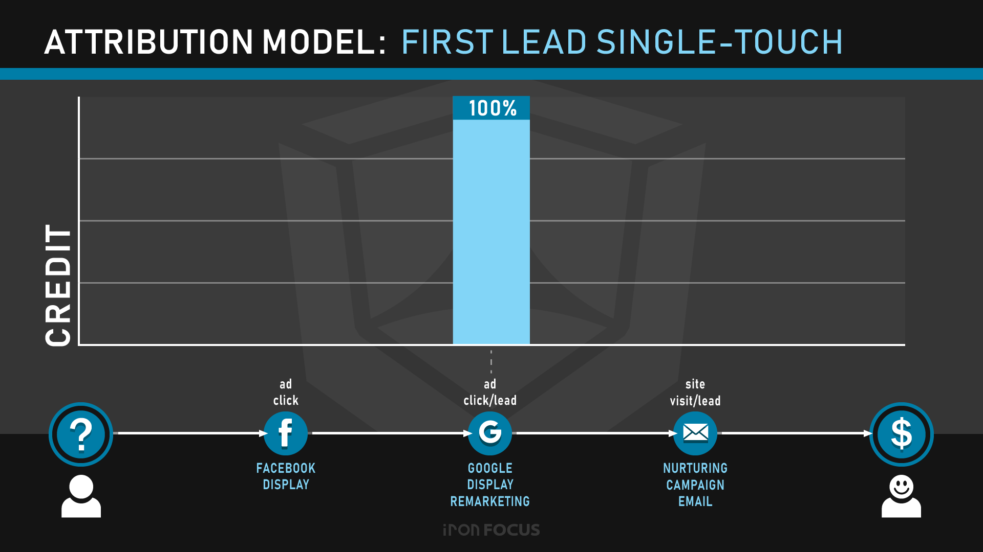 Attribution Model: First Lead Single-Touch