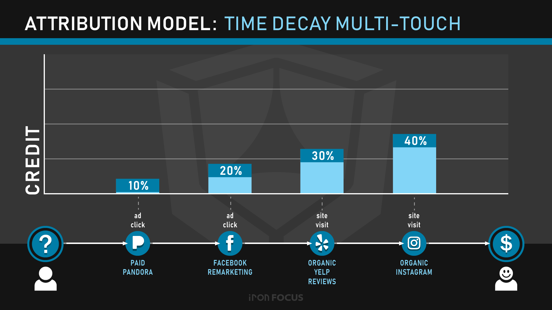 Attribution Model: Time Decay Multi-Touch