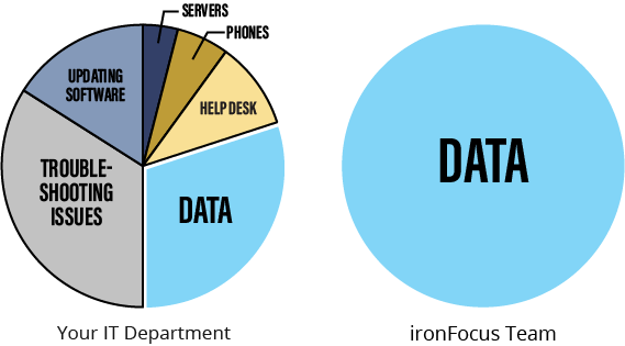 pie chart comparing divided focus versus full focus