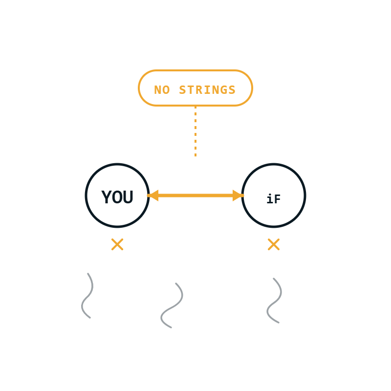 Two parties connected by a clean amber line, with cut strings falling away beneath them.