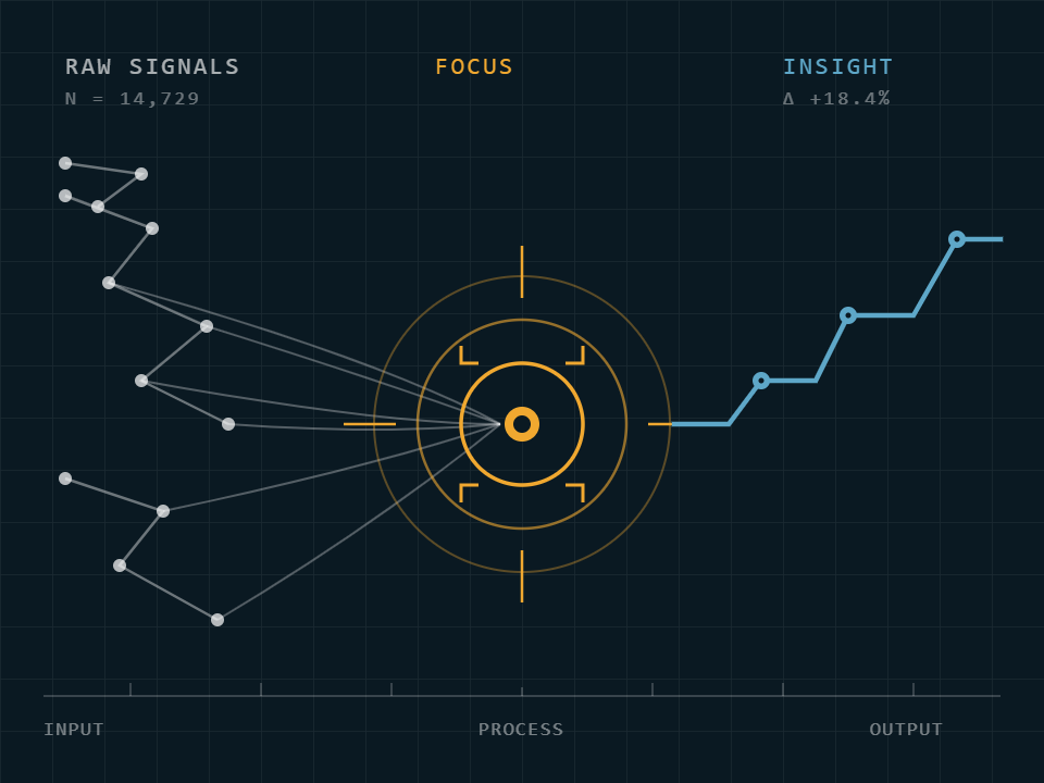 Diagram showing scattered raw data signals on the left being analyzed through a focus reticle in the center, producing a clear upward trend line on the right.