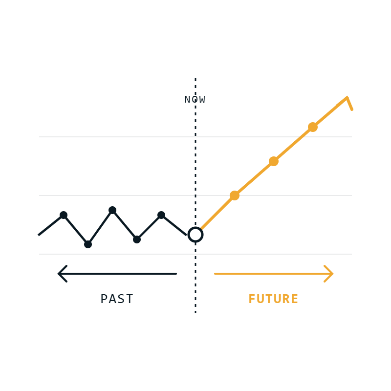 Split timeline showing a chaotic backward-looking past on the left and a clean upward-trending forward future on the right.
