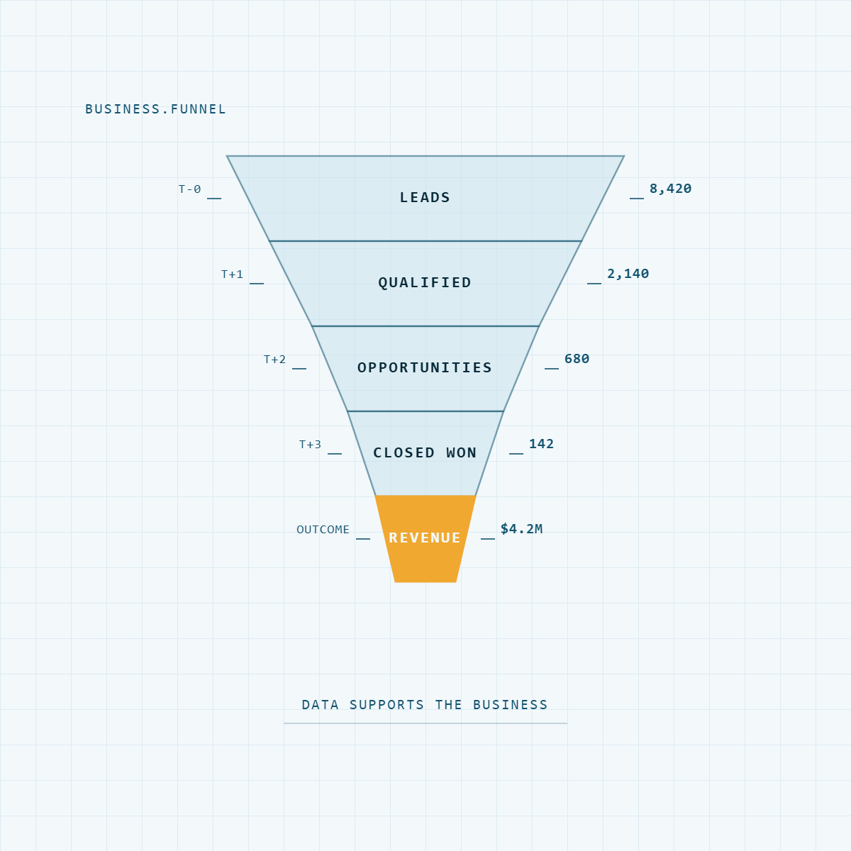 Business funnel diagram with five stages from leads at the top through qualified, opportunities, and closed-won, terminating in an amber-highlighted revenue stage at the bottom.