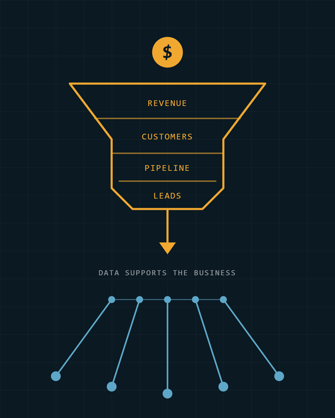 Business outcome funnel on top with supporting data points feeding upward into it from below.
