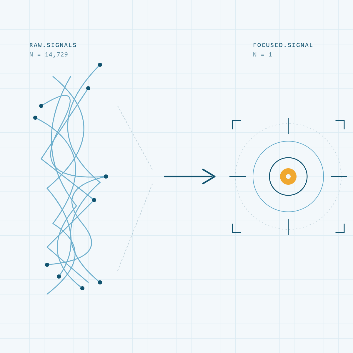 Schematic illustration of tangled raw data signals on the left converging through an arrow into a single focused signal target on the right, marked with an amber center point.
