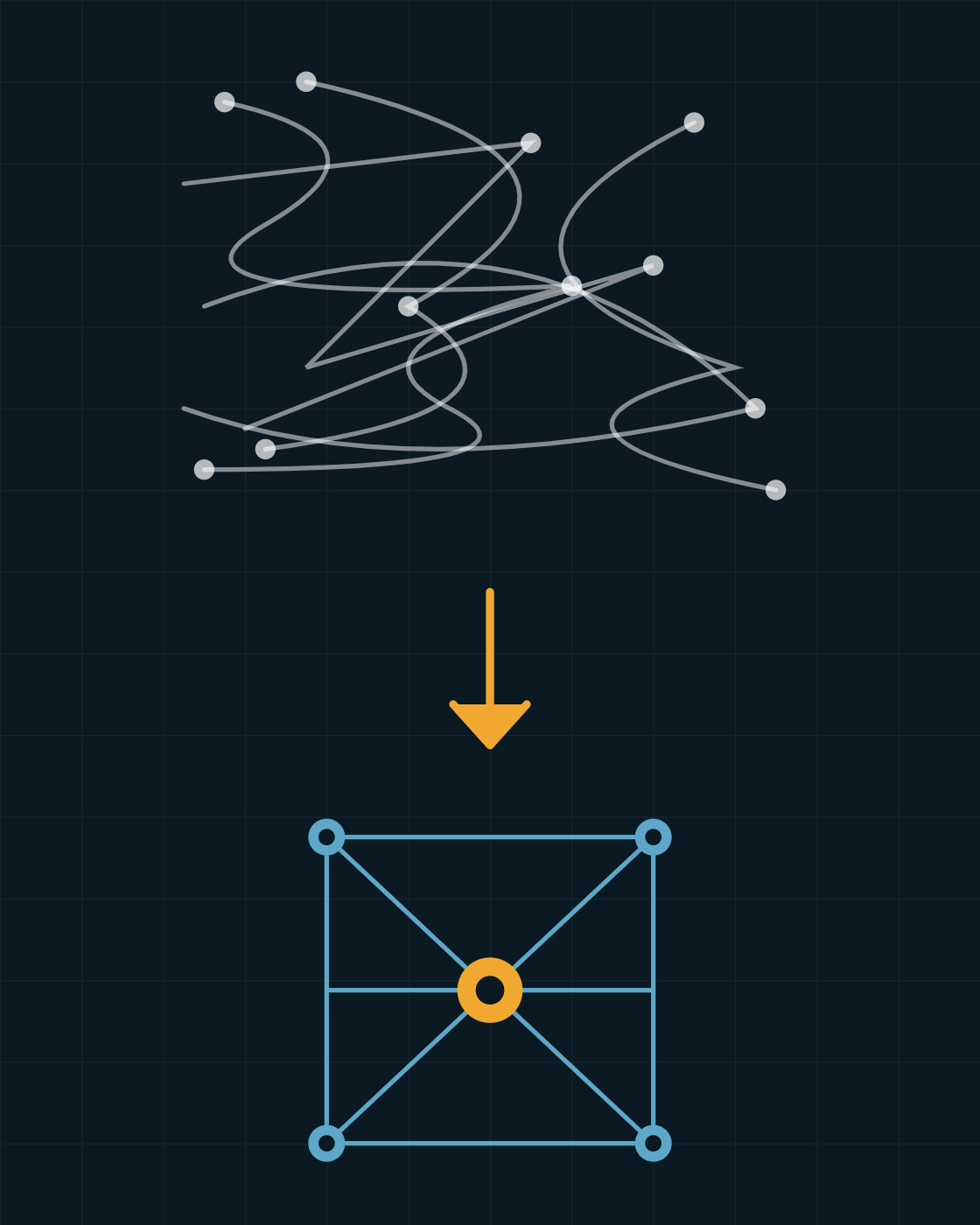 Diagram showing tangled, chaotic data lines on the left being resolved into a clean, organized network on the right.